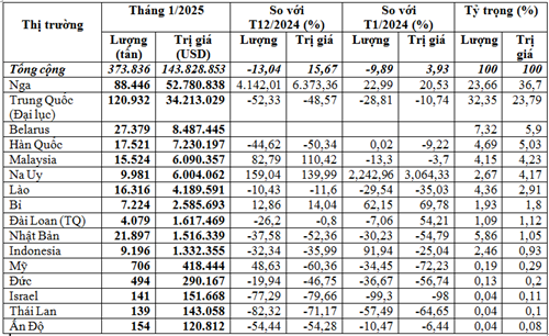Nhập khẩu phân bón tháng 1/2025 giảm về khối lượng, tăng kim ngạch