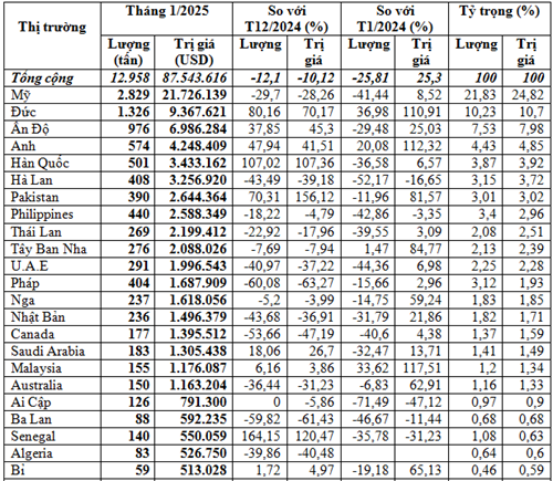 Thị trường xuất khẩu hạt tiêu tháng 1/2025 