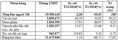 Tháng 1/2025 Việt Nam xuất siêu sang thị trường Pakistan đạt 29,59 triệu USD