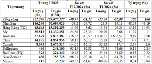 Nhập khẩu phế liệu sắt thép tháng 1/2025 sụt giảm mạnh