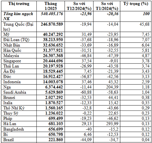 Nhập khẩu  hoá chất tháng 1/2025 sụt giảm