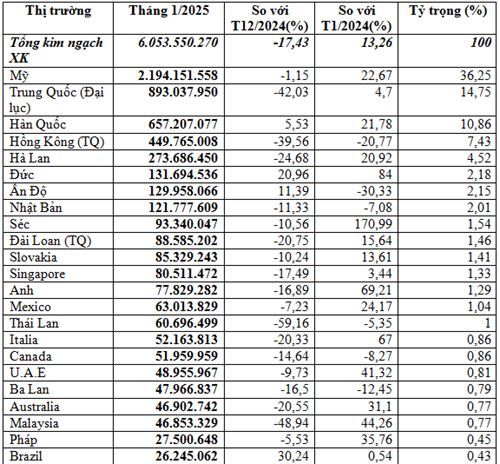 Thị trường xuất khẩu máy vi tính, điện tử tháng 1/2025