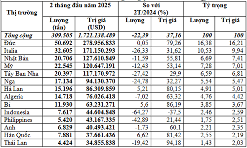 Thị trường xuất khẩu cà phê 2 tháng đầu năm 2025 