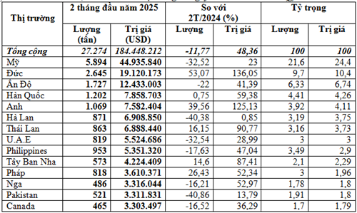 Kim ngạch xuất khẩu hạt tiêu 2 tháng đầu năm 2025 tăng trưởng cao