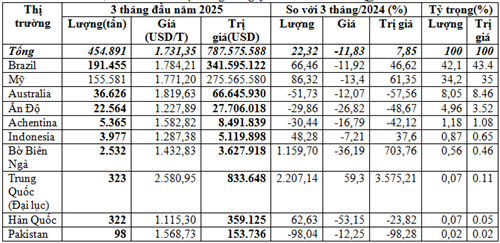 Thị trường nhập khẩu bông 3 tháng đầu năm 2025 