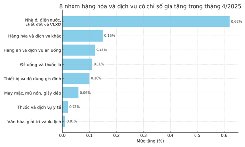 CPI tháng 4/2025 tăng 0,07%