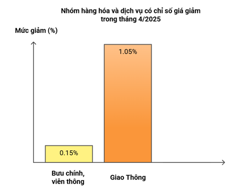 CPI tháng 4/2025 tăng 0,07%