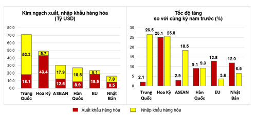 Thị trường xuất, nhập khẩu hàng hoá chủ yếu 4 tháng đầu năm 2025. Nguồn: Cục Thống kê.