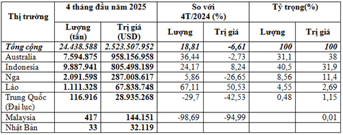 Nhập khẩu than đá 4 tháng đầu năm 2025 đạt 2,52 tỷ USD