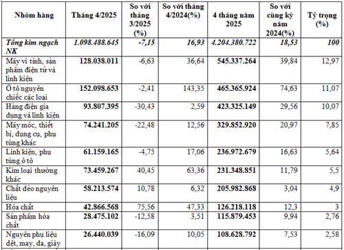 Thương mại 2 chiều Việt Nam - Thái Lan 4 tháng đầu năm 2025 đạt trên 6,88 tỷ USD