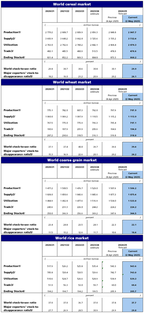 Dự báo sản lượng ngũ cốc toàn cầu năm 2024/2025 giảm xuống mức 2.848 triệu tấn Dự báo sản lượng ngũ cốc toàn cầu năm 2024/2025 giảm xuống mức 2.848 triệu tấn
