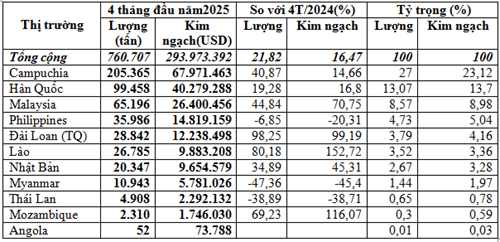 Thị trường xuất khẩu phân bón 4 tháng đầu năm 2025 