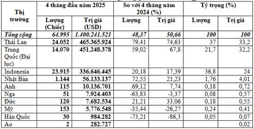 Thị trường nhập khẩu ô tô 4 tháng đầu năm 2025 