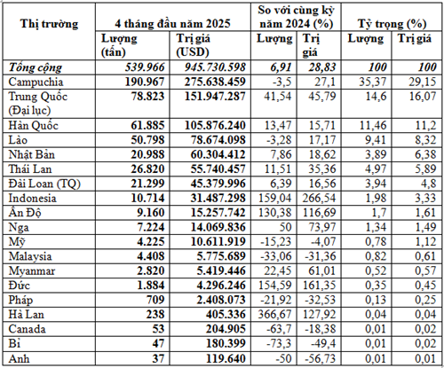 Nhập khẩu cao su 4 tháng đầu năm 2025 trị giá trên 945,73 triệu USD