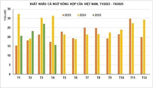Xuất khẩu cá ngừ đóng hộp lao dốc, chạm đáy kể từ tháng 1/2023