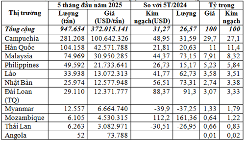 Xuất khẩu phân bón 5 tháng đầu năm 2025 trị giá 372,02 triệu USD