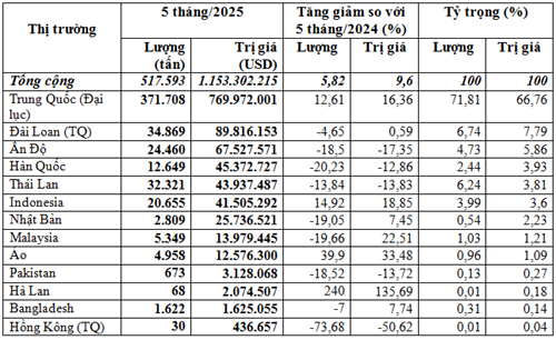 Thị trường cung cấp xơ sợi dệt cho Việt Nam 5 tháng đầu năm 2025 