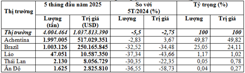 Năm tháng đầu năm 2025 Việt Nam nhập khẩu hơn 4 triệu tấn ngô