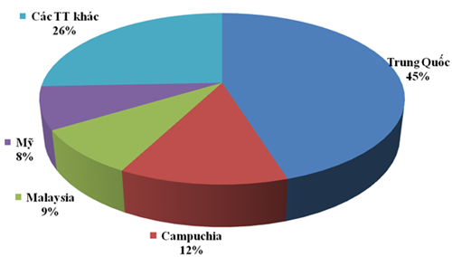 Xuất khẩu thức ăn gia súc sang Trung Quốc chiếm trên 45%