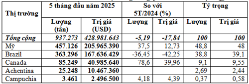 Nhập khẩu đậu tương từ các thị trường 5 tháng đầu năm 2025 