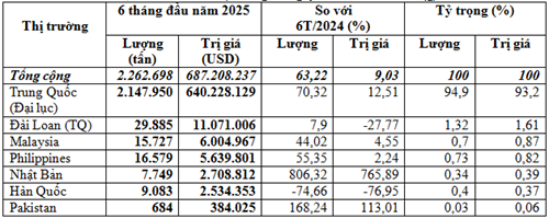 Khối lượng sắn xuất khẩu sang Trung Quốc 6 tháng đầu năm 2025 tăng 70% 