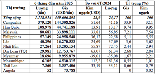 Xuất khẩu phân bón 6 tháng đầu năm 2025 tăng cả khối lượng và trị giá 