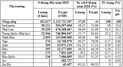 Nhập khẩu ô tô 6 tháng đầu năm 2025 tăng