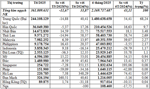 Nhập khẩu hàng dây điện, cáp điện 6 tháng đầu năm 2025 tăng 43%