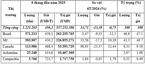 Khối lượng đậu tương nhập khẩu 6 tháng đầu năm 2025 tăng 14,7%