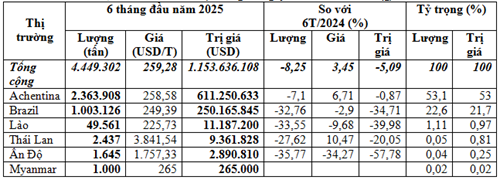 Nhập khẩu ngô 6 tháng đầu năm 2025 trị giá trên 1,15 tỷ USD