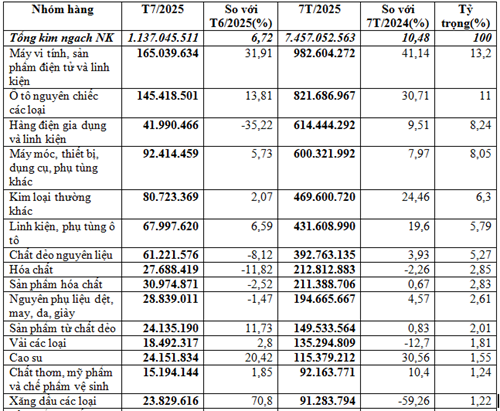 Việt Nam nhập siêu từ Thái Lan 7 tháng năm 2025 tăng 21,75% 