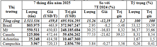 Nhập khẩu đậu tương từ các thị trường 7 tháng đầu năm 2025