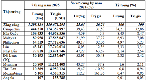 Xuất khẩu phân bón sang các thị trường 7 tháng năm 2025 