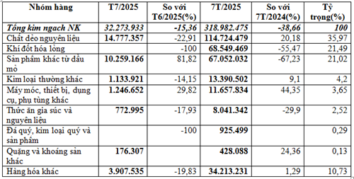Nhập khẩu hàng hóa từ U.A.E trong 7 tháng năm 2025 giảm 38,66%