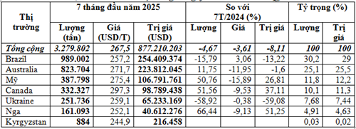 Nhập khẩu lúa mì 7 tháng đầu năm 2025 sụt giảm