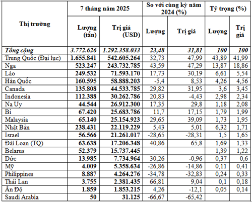 Nhập khẩu phân bón 7 tháng đầu năm 2025 đạt trên 3,77  triệu tấn