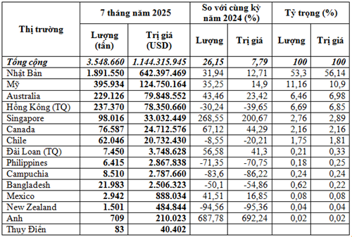 Nhập khẩu phế liệu sắt thép 7 tháng năm 2025 tăng cả lượng và kim ngạch