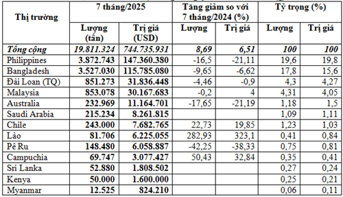 Xuất khẩu xi măng, clinker 7 tháng năm 2025 tăng cả lượng và kim ngạch