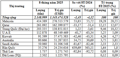 Thị trường nhập khẩu khí đốt hoá lỏng 8 tháng đầu năm 2025