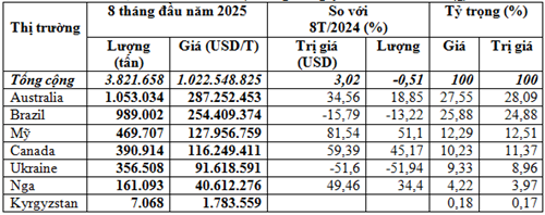 Nhập khẩu lúa mì 8 tháng năm 2025 trị giá trên 1,02 tỷ USD