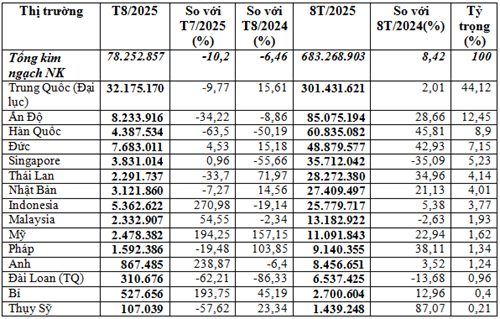 Nhập khẩu thuốc trừ sâu 8 tháng năm 2025 tăng 8,4%