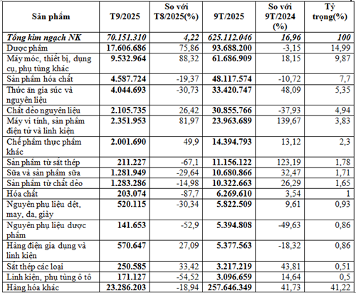 Nhập khẩu hàng hóa từ Tây Ban Nha 9 tháng năm 2025 tăng 16,96%