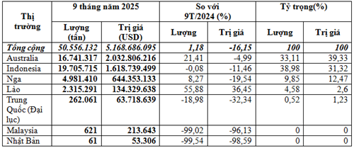 Nhập khẩu than đá từ các thị trường 9 tháng năm 2025 