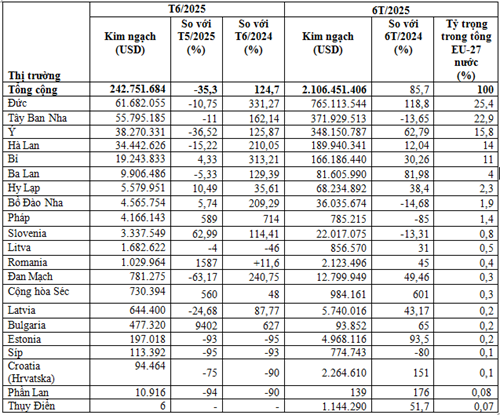 Xuất khẩu cà phê của Việt Nam tăng mạnh trong 6 tháng đầu năm 2025 nhờ EVFTA