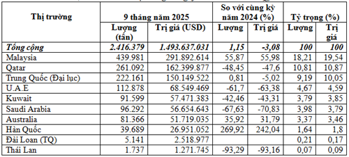 Thị trường nhập khẩu khí đốt hóa lỏng 9 tháng năm 2025