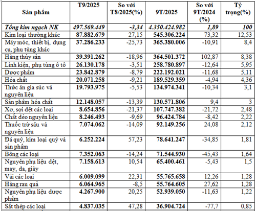 Thương mại 2 chiều Việt Nam – Ấn Độ 9 tháng năm 2025 đạt gần 12,08 tỷ USD 