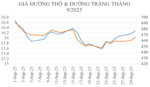 Biểu đồ diễn biến giá đường trên thế giới. Nguồn: Hiệp hội Mía đường Việt Nam.