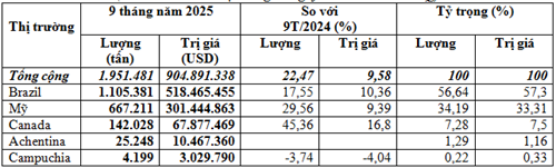 Kim ngạch nhập khẩu đậu tương 9 tháng năm 2025 tăng 9,6% 
