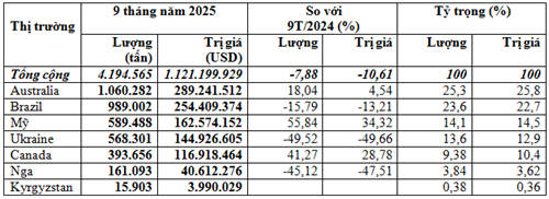 Nhập khẩu lúa mì 9 tháng năm 2025 giảm cả lượng và kim ngạch