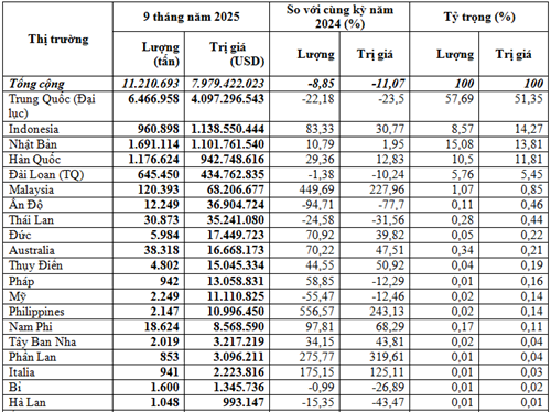 Nhập khẩu sắt thép từ các thị trường 9 tháng năm 2025